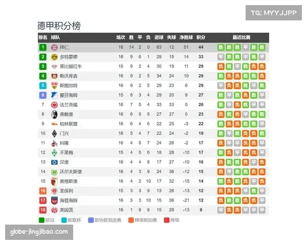拜仁在德甲积分榜上扩大领先优势 战术稳定性获认可